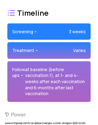 Shingrix (Vaccine) 2023 Treatment Timeline for Medical Study. Trial Name: NCT05703607 — Phase 2