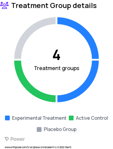 Hidradenitis Suppurativa Research Study Groups: sonelokimab dose 2, Placebo, adalimumab, sonelokimab dose 1