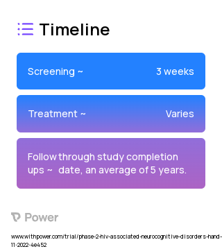 People living with treated suppressed HIV infection (PLWH) 2023 Treatment Timeline for Medical Study. Trial Name: NCT05586581 — Phase 1 & 2