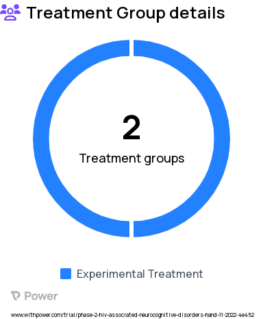 Dementia Research Study Groups: People living with treated suppressed HIV infection (PLWH), HIV-Negative Control (HIV-)