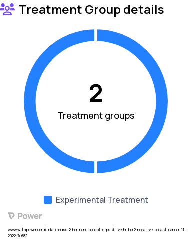 Breast Cancer Research Study Groups: Module A - EP0062 Dose Finding, Module B - EP0062 Dose level 2, Module B - EP0062 Dose level 1