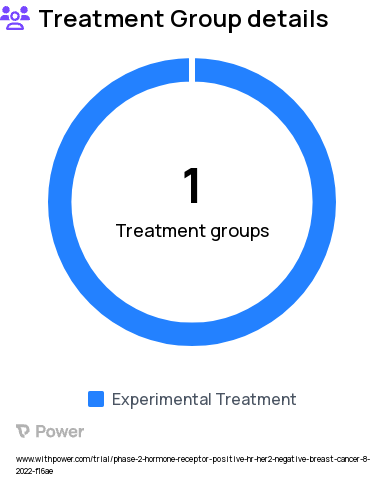 Breast Cancer Research Study Groups: Evexomostat