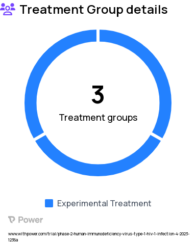 HIV Research Study Groups: Cohort 2A, Cohort 1, Cohort 2B