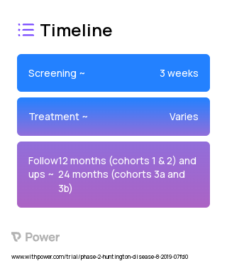 AMT-130 (Gene Therapy) 2023 Treatment Timeline for Medical Study. Trial Name: NCT04120493 — Phase 1 & 2