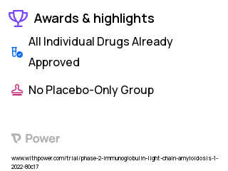 Amyloidosis Clinical Trial 2023: Belantamab mafodotin Highlights & Side Effects. Trial Name: NCT05145816 — Phase 1 & 2