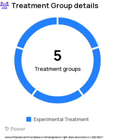Amyloidosis Research Study Groups: Cohort (DL +1) for Part 1, Cohort (DL 0) for Part 1, Cohort (DL -3) for Part 1, Cohort Dose Expansion for Part 2, Cohort (DL -1) for Part 1, Cohort (DL -2) for Part 1
