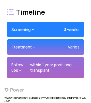 Bilateral Orthotopic Lung Transplant (Surgery) 2023 Treatment Timeline for Medical Study. Trial Name: NCT03330795 — Phase 1 & 2