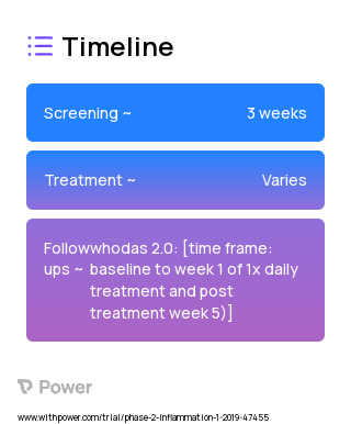 Cervical Transcutaneous Vagus Nerve Stimulation (Vagus Nerve Stimulation) 2023 Treatment Timeline for Medical Study. Trial Name: NCT03858985 — Phase 1 & 2