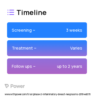 Neratinib (Tyrosine Kinase Inhibitor) 2023 Treatment Timeline for Medical Study. Trial Name: NCT03101748 — Phase 1 & 2