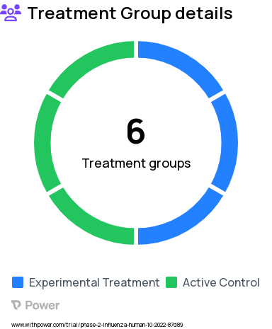 Flu Shot Research Study Groups: Group 3: Quadrivalent Influenza mRNA Vaccine MRT5410 high dose, Group 2: Quadrivalent Influenza mRNA Vaccine MRT5410 medium dose, Group 6: QIV-HD, Group 4: RIV4, Group 5: QIV-SD, Group 1: Quadrivalent Influenza mRNA Vaccine MRT5410 low dose