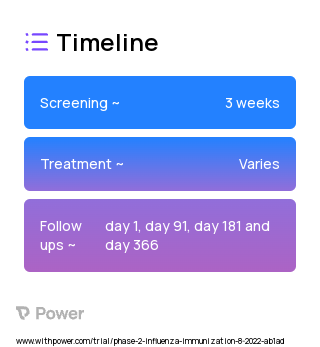 Quadrivalent Influenza mRNA Vaccine MRT5407 (Vaccine) 2023 Treatment Timeline for Medical Study. Trial Name: NCT05553301 — Phase 1 & 2