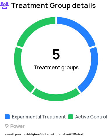 Flu Shot Research Study Groups: Group 1: Quadrivalent Influenza mRNA Vaccine MRT5407 dose level 1, Group 2: Quadrivalent Influenza mRNA Vaccine MRT5407 dose level 2, Group 3: RIV4, Group 4: QIV-SD, Group 5: QIV-HD