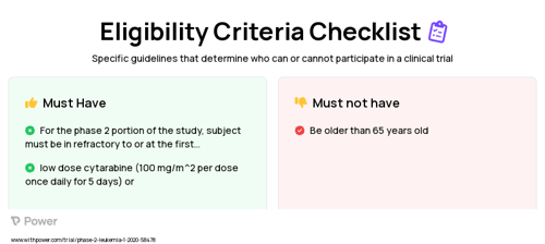 Cytarabine (Chemotherapy Agent) Clinical Trial Eligibility Overview. Trial Name: NCT04240002 — Phase 1 & 2