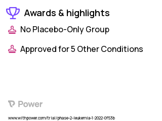 Acute Myeloid Leukemia Clinical Trial 2023: Azacitidine Highlights & Side Effects. Trial Name: NCT05155709 — Phase 1 & 2