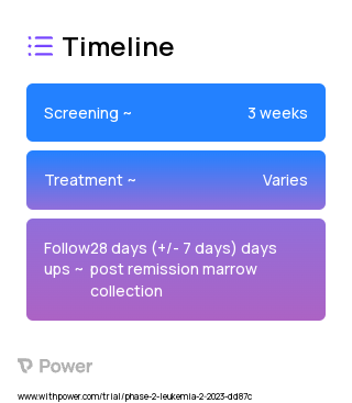 FLAG Protocol (Chemotherapy) 2023 Treatment Timeline for Medical Study. Trial Name: NCT05780879 — Phase 2