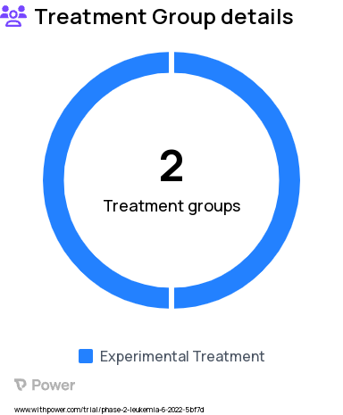 Acute Myeloid Leukemia Research Study Groups: Arm B (Ven+aza followed by IDHi+aza), Arm A (IDHi+Aza followed by Ven+aza)