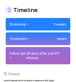 JCAR017 (CAR T-cell Therapy) 2023 Treatment Timeline for Medical Study. Trial Name: NCT03743246 — Phase 1 & 2