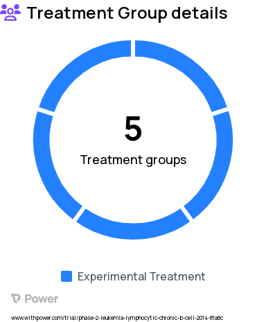 Chronic Lymphocytic Leukemia Research Study Groups: Richters Syndrome/Prolymphocytic Leukemia Transformation Cohort, Ibrutinib-intolerant Cohort, Ibrutinib Relapsed/Refractory Cohort, Relapsed/Refractory Cohort, Treatment-naive Cohort