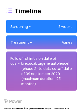 Brexucabtagene Autoleucel (KTE-X19) (CAR T-cell Therapy) 2023 Treatment Timeline for Medical Study. Trial Name: NCT02614066 — Phase 1 & 2