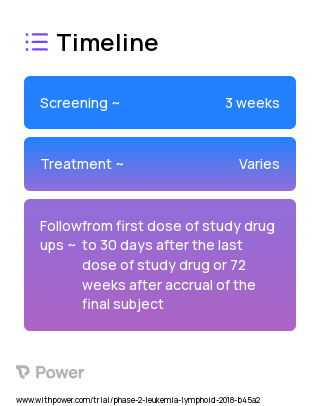 Cirmtuzumab (Monoclonal Antibodies) 2023 Treatment Timeline for Medical Study. Trial Name: NCT03088878 — Phase 1 & 2