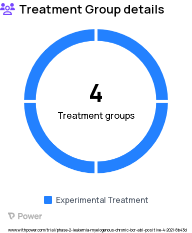 Leukemia Research Study Groups: Part 1, KRT-232 combined with TKI (Dasatinib or Nilotinib) in patients with CML-CP, Part 2, Arm A (KRT-232 combined with Dasatinib in patients with CML-CP), Part 2, Arm B (KRT-232 combined with Nilotinib in patients with CML-CP), Part 2, Arm C (KRT-232 combined with Dasatinib or Nilotinib in patients with CML-AP)