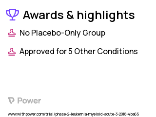 Acute Myeloid Leukemia Clinical Trial 2023: Cytarabine Highlights & Side Effects. Trial Name: NCT03330821 — Phase 1 & 2