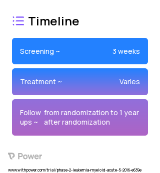 AG-120 (IDH Mutant Targeted Therapy) 2023 Treatment Timeline for Medical Study. Trial Name: NCT02677922 — Phase 1 & 2