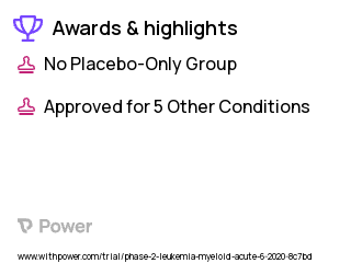 Acute Myeloid Leukemia Clinical Trial 2023: Azacitidine Highlights & Side Effects. Trial Name: NCT04435691 — Phase 1 & 2