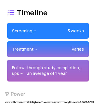 Cladribine (Anti-metabolites) 2023 Treatment Timeline for Medical Study. Trial Name: NCT05365035 — Phase 2