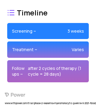 Decitabine (Anti-metabolite) 2023 Treatment Timeline for Medical Study. Trial Name: NCT05038592 — Phase 1 & 2