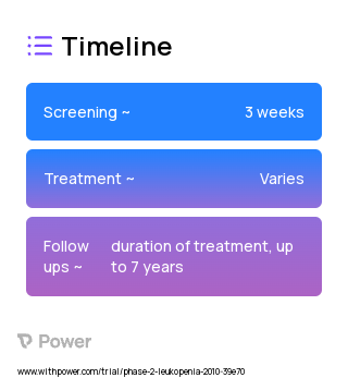 Mozobil (Chemokine Receptor Antagonist) 2023 Treatment Timeline for Medical Study. Trial Name: NCT00967785 — Phase 1 & 2