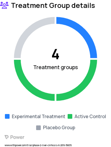 Liver Cirrhosis Research Study Groups: Group 1: Dual Oral and rectal FMT, Placebo, Group 2: Oral FMT and rectal placebo, Group 3: Oral placebo and rectal FMT