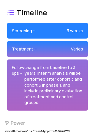 Bendamustine (Alkylating agents) 2023 Treatment Timeline for Medical Study. Trial Name: NCT02996773 — Phase 1