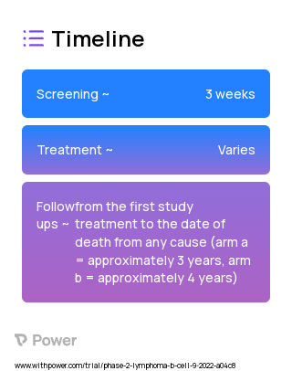 Carboplatin (Chemotherapy) 2023 Treatment Timeline for Medical Study. Trial Name: NCT05533775 — Phase 1 & 2