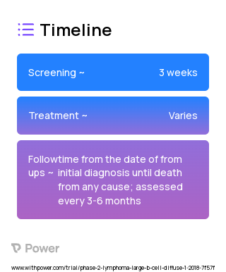 Ibrutinib (BTK Inhibitor) 2023 Treatment Timeline for Medical Study. Trial Name: NCT03223610 — Phase 1 & 2