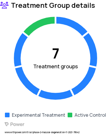 Age-Related Macular Degeneration Research Study Groups: 4D-150 Dose Expansion Control, 4D-150 Dose Expansion Dose 1, 4D-150 Dose Expansion Dose 2, 4D-150 Dose Escalation up to 4 dose levels, 4D-150 Steroid Optimization, 4D-150 Population Extension Dose 1, 4D-150 Population Extension Dose 2