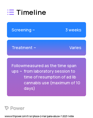 Cannabidiol oral solution (Cannabinoid) 2023 Treatment Timeline for Medical Study. Trial Name: NCT05885542 — Phase 1 & 2