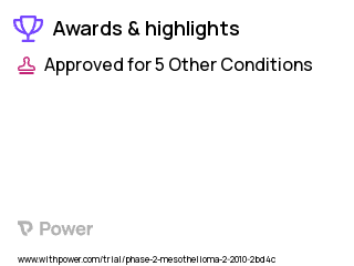 Mesothelioma Clinical Trial 2023: Cisplatin Highlights & Side Effects. Trial Name: NCT01064648 — Phase 1 & 2