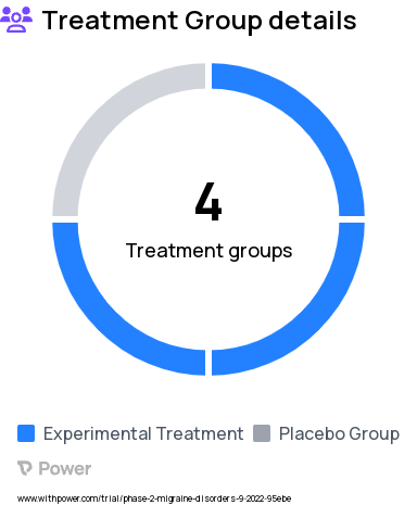 Migraine Research Study Groups: THC ~5%, Sham Cannabis, THC ~10%, THC ~2.5%