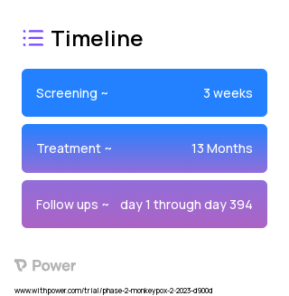 JYNNEOS (Virus Therapy) 2023 Treatment Timeline for Medical Study. Trial Name: NCT05740982 — Phase 2