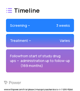 Elaprase (Enzyme Replacement Therapy) 2023 Treatment Timeline for Medical Study. Trial Name: NCT01506141 — Phase 1 & 2