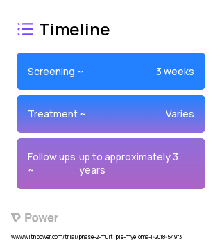 CC-92480 (Anti-cancer agent) 2023 Treatment Timeline for Medical Study. Trial Name: NCT03374085 — Phase 1 & 2