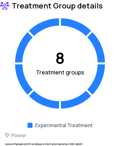 Multiple Myeloma Research Study Groups: Phase 2: Arm 4 - CFT7455, Phase 2: Arm 1 - CFT7455, Phase 2: Arm 2 - CFT7455 in combination with dexamethasone, Phase 1: Arm A - CFT7455, Phase 1: Arm B1 - CFT7455, Phase 1: Arm B2 - CFT7455 in combination with dexamethasone, Phase 1: Arm C - CFT7455, Phase 2: Arm 3 - CFT7455