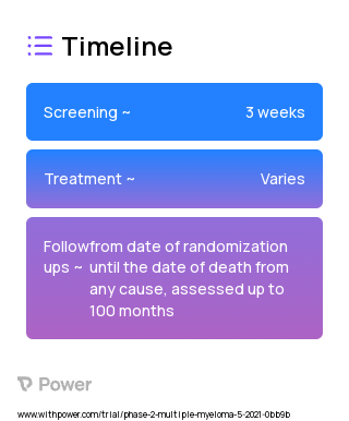 Belantamab Mafodotin (Monoclonal Antibodies) 2023 Treatment Timeline for Medical Study. Trial Name: NCT04896658 — Phase 1 & 2