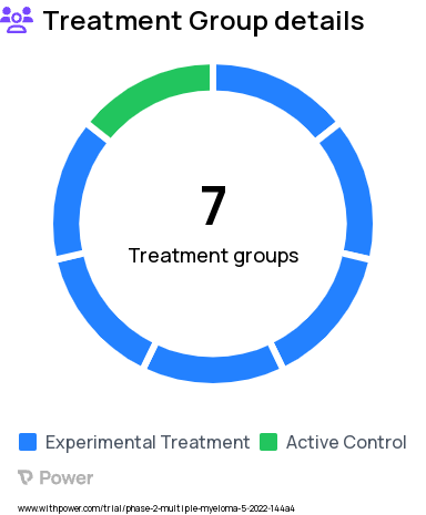 Multiple Myeloma Research Study Groups: Part 1 Arm A: Dose Finding, Part 2 Arm G: Dose Expansion, Part 2 Arm F: Dose Expansion, Part 1 Arm C: Dose Finding, Part 2 Arm D: Dose Expansion, Part 1 Arm B: Dose Finding, Part 2 Arm E: Dose Expansion