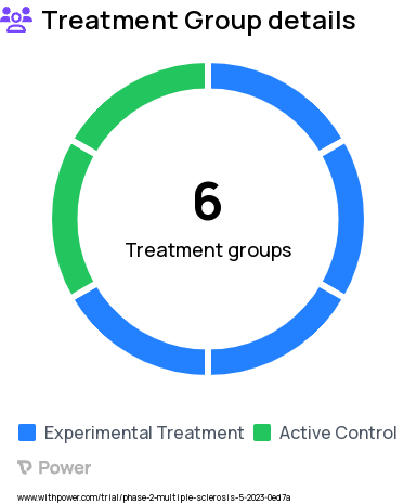 Multiple Sclerosis Research Study Groups: Part 1: DRF + Matching Placebo for BIIB091, Part 1: BIIB091 Low Dose + Matching Placebo for DRF, Part 2: DRF + Matching Placebo for BIIB091, Part 2: BIIB091 + DRF Standard Dose, Part 2: BIIB091 + DRF Low Dose, Part 1: BIIB091 High Dose + Matching Placebo for DRF