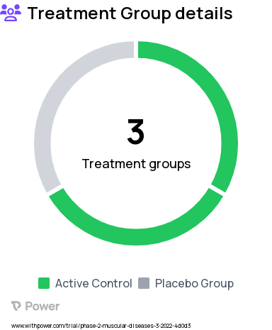 Myopathy Research Study Groups: Placebo, Low GG, High GG