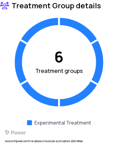 Duchenne Muscular Dystrophy Research Study Groups: Treatment Group 6, Treatment Group 4, Treatment Group 5, Treatment Group 3, Treatment Group 7, Treatment Group 1, Treatment Group 2