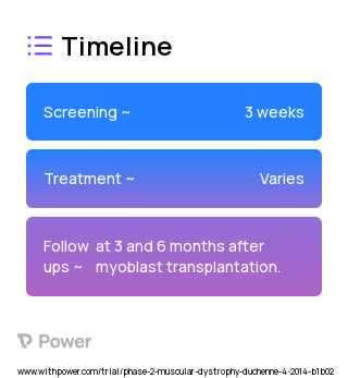 Myoblast transplantation (Cell Therapy) 2023 Treatment Timeline for Medical Study. Trial Name: NCT02196467 — Phase 1 & 2