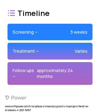 Azacitidine (Epigenetic Modifying Agent) 2023 Treatment Timeline for Medical Study. Trial Name: NCT04771130 — Phase 1 & 2